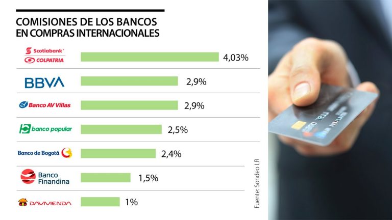 Costos de las tarjetas de crédito: ¿Cuánto se cobra?